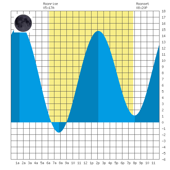 Bartlett Cove tide chart for Monday, September 6, 2021