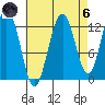 Bartlett Cove tide chart for Monday, September 6, 2021