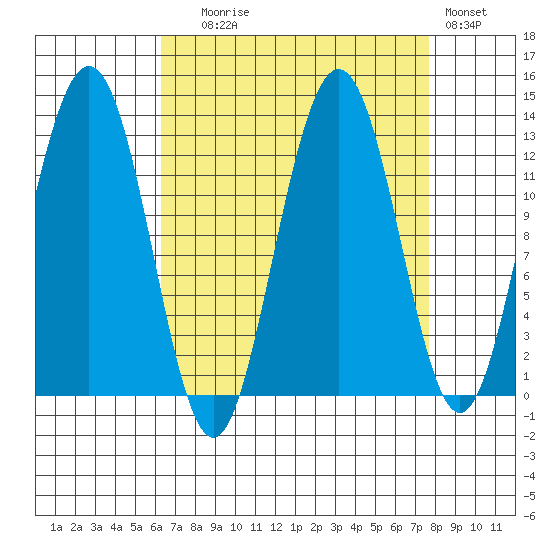 Bartlett Cove tide chart for Wednesday, September 8, 2021