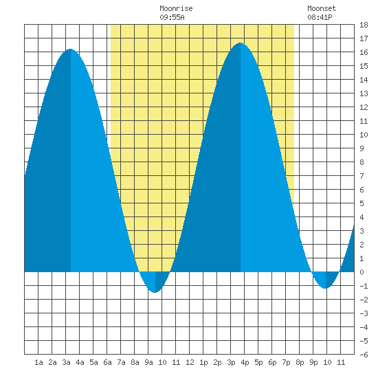 Bartlett Cove tide chart for Thursday, September 9, 2021