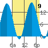 Bartlett Cove tide chart for Thursday, September 9, 2021