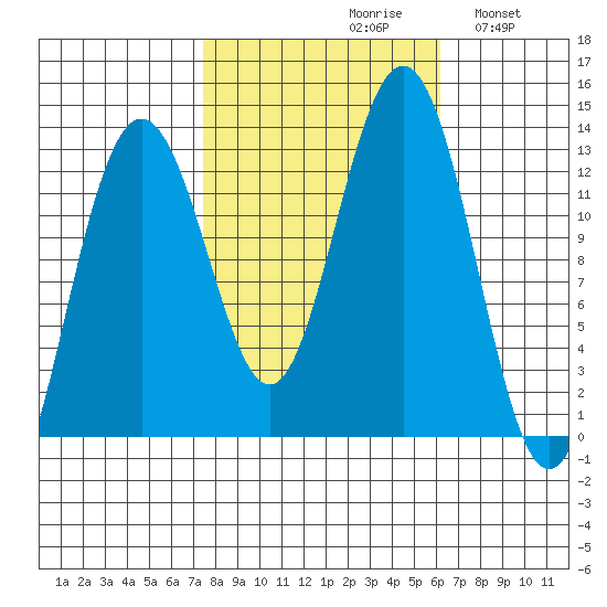 Bartlett Cove tide chart for Sunday, October 10, 2021
