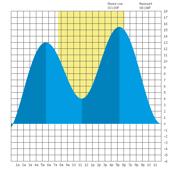 Bartlett Cove tide chart for Monday, October 11, 2021