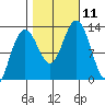 Bartlett Cove tide chart for Monday, October 11, 2021