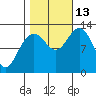 Bartlett Cove tide chart for Wednesday, October 13, 2021