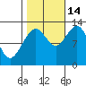 Bartlett Cove tide chart for Thursday, October 14, 2021