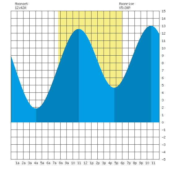 Bartlett Cove tide chart for Friday, October 15, 2021