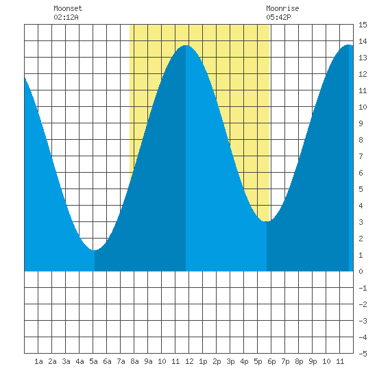 Bartlett Cove tide chart for Saturday, October 16, 2021