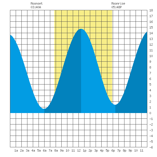 Bartlett Cove tide chart for Sunday, October 17, 2021