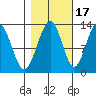 Bartlett Cove tide chart for Sunday, October 17, 2021