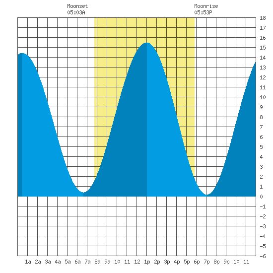Bartlett Cove tide chart for Monday, October 18, 2021