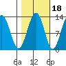 Bartlett Cove tide chart for Monday, October 18, 2021