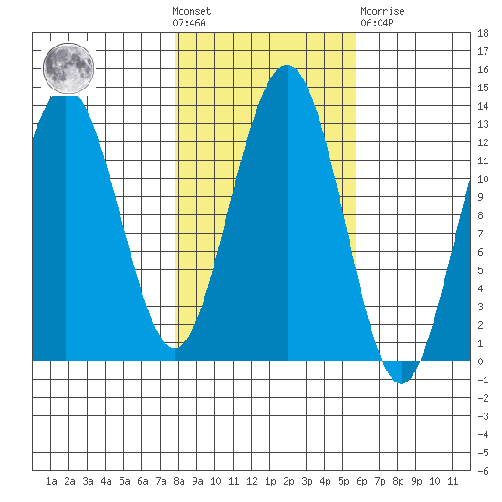 Bartlett Cove tide chart for Wednesday, October 20, 2021