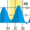 Bartlett Cove tide chart for Friday, October 22, 2021
