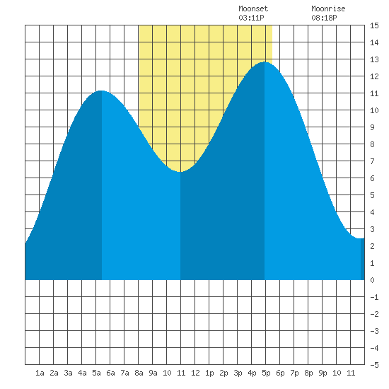 Bartlett Cove tide chart for Tuesday, October 26, 2021