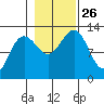 Bartlett Cove tide chart for Tuesday, October 26, 2021