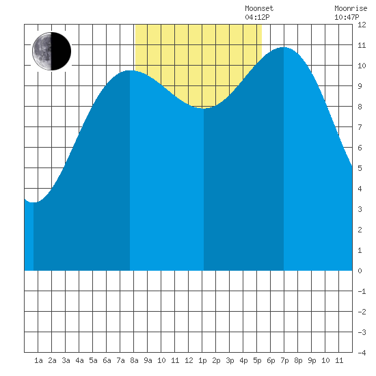 Bartlett Cove tide chart for Thursday, October 28, 2021