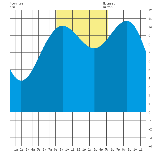 Bartlett Cove tide chart for Friday, October 29, 2021