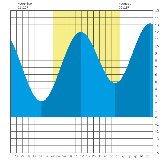 Bartlett Cove tide chart for Saturday, October 2, 2021