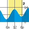 Bartlett Cove tide chart for Saturday, October 2, 2021