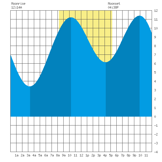 Bartlett Cove tide chart for Saturday, October 30, 2021
