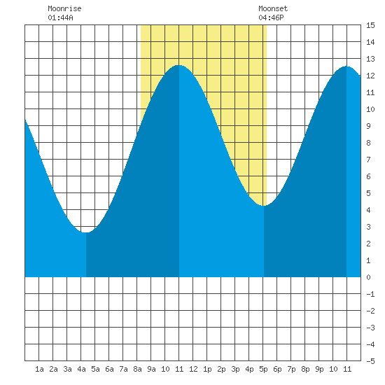 Bartlett Cove tide chart for Sunday, October 31, 2021
