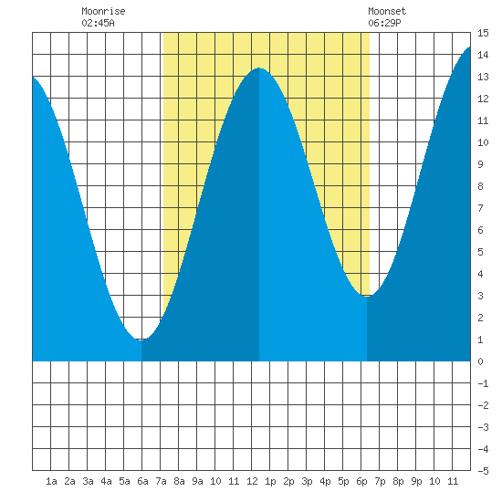 Bartlett Cove tide chart for Sunday, October 3, 2021