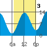 Bartlett Cove tide chart for Sunday, October 3, 2021
