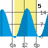 Bartlett Cove tide chart for Tuesday, October 5, 2021