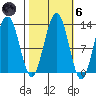 Bartlett Cove tide chart for Wednesday, October 6, 2021