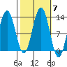 Bartlett Cove tide chart for Thursday, October 7, 2021
