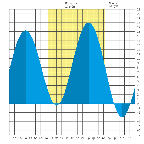 Bartlett Cove tide chart for Friday, October 8, 2021