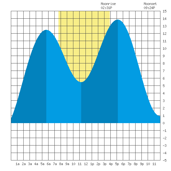 Bartlett Cove tide chart for Wednesday, November 10, 2021