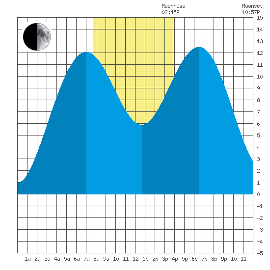 Bartlett Cove tide chart for Thursday, November 11, 2021