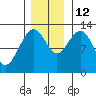 Bartlett Cove tide chart for Friday, November 12, 2021