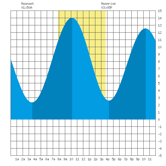 Bartlett Cove tide chart for Sunday, November 14, 2021