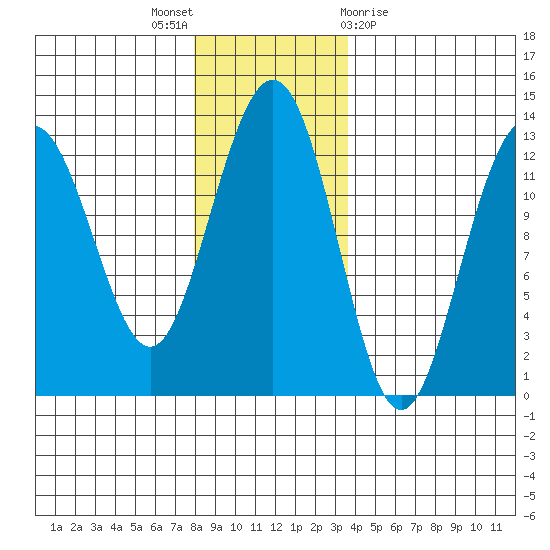 Bartlett Cove tide chart for Wednesday, November 17, 2021