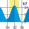 Bartlett Cove tide chart for Wednesday, November 17, 2021