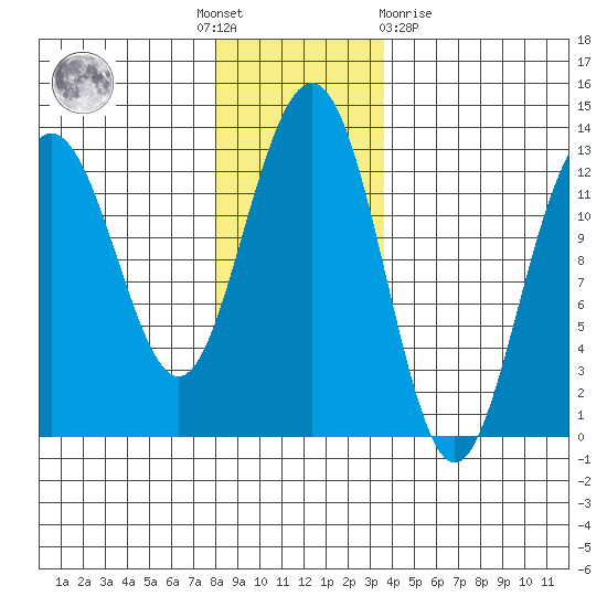 Bartlett Cove tide chart for Thursday, November 18, 2021