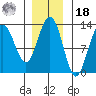 Bartlett Cove tide chart for Thursday, November 18, 2021