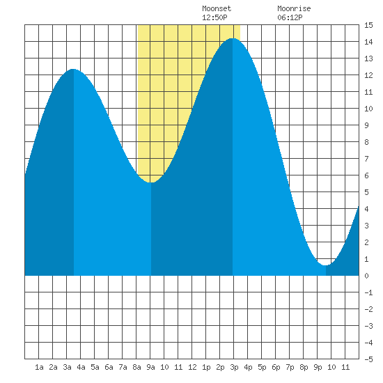Bartlett Cove tide chart for Tuesday, November 23, 2021