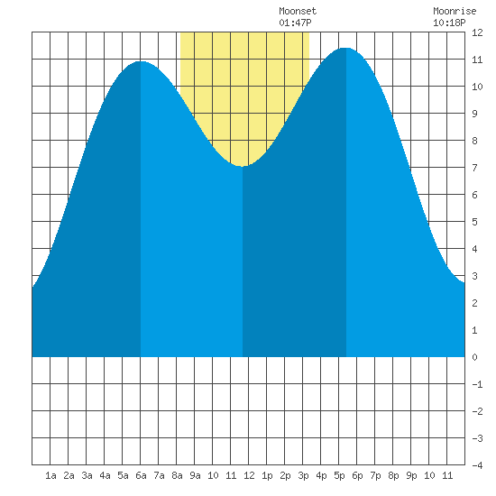 Bartlett Cove tide chart for Friday, November 26, 2021