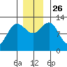 Bartlett Cove tide chart for Friday, November 26, 2021
