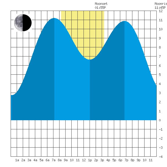 Bartlett Cove tide chart for Saturday, November 27, 2021