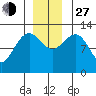 Bartlett Cove tide chart for Saturday, November 27, 2021