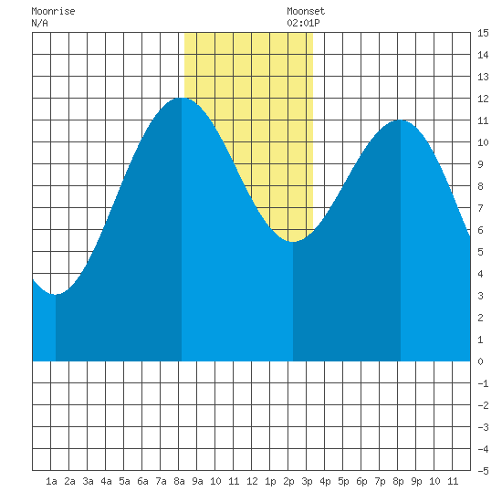 Bartlett Cove tide chart for Sunday, November 28, 2021