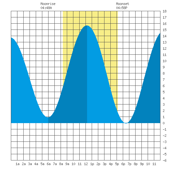 Bartlett Cove tide chart for Tuesday, November 2, 2021