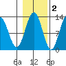 Bartlett Cove tide chart for Tuesday, November 2, 2021