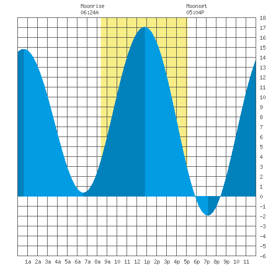 Bartlett Cove tide chart for Wednesday, November 3, 2021