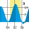 Bartlett Cove tide chart for Wednesday, November 3, 2021